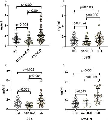 Serum MUC5AC protein levels are correlated with the development and severity of connective tissue disease-associated pulmonary interstitial lesions